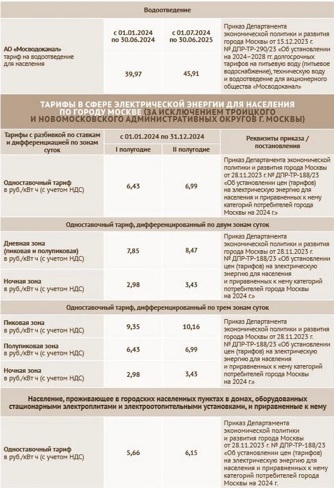 Тарифы на услуги ЖКУ в 2024 году